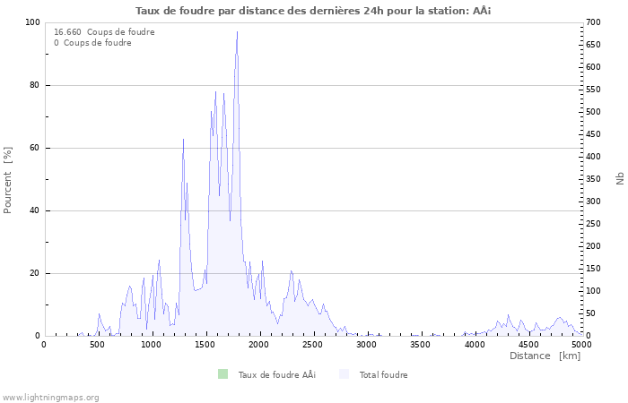 Graphes: Taux de foudre par distance