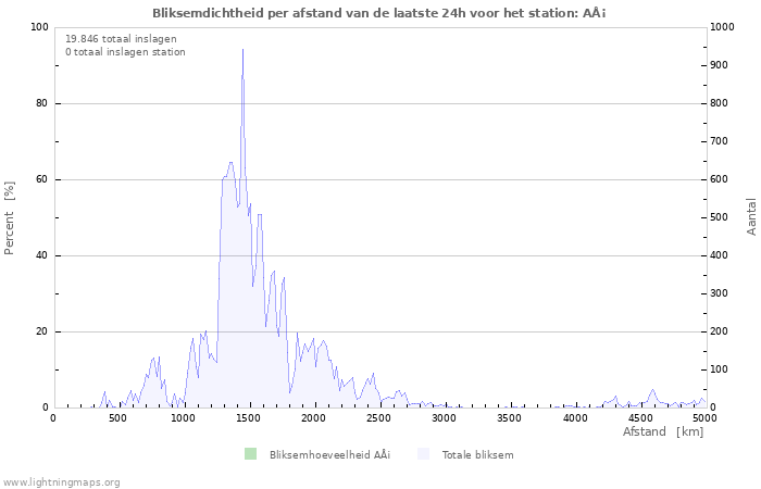 Grafieken: Bliksemdichtheid per afstand