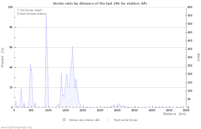 Grafer: Stroke ratio by distance