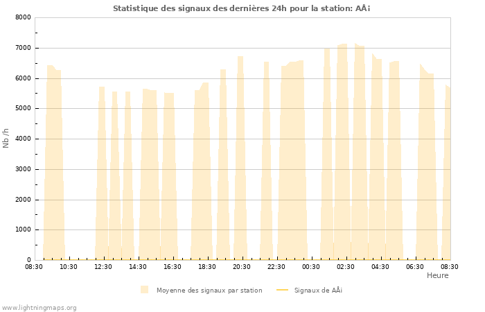 Graphes: Statistique des signaux