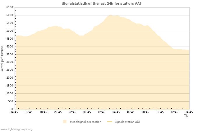Grafer: Signalstatistik