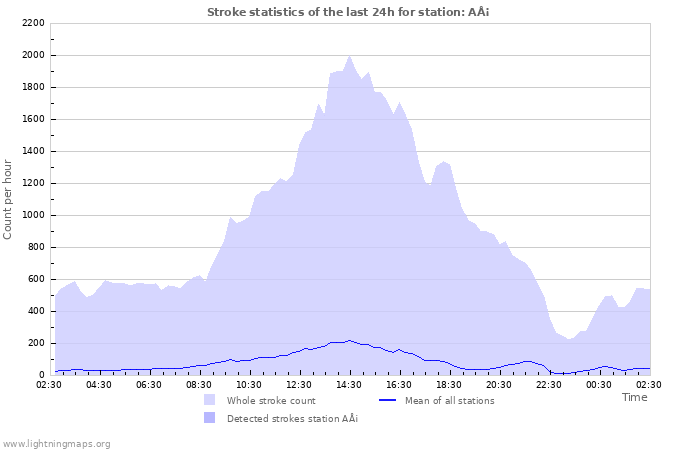 Graphs: Stroke statistics
