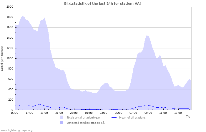 Grafer: Blixtstatistik