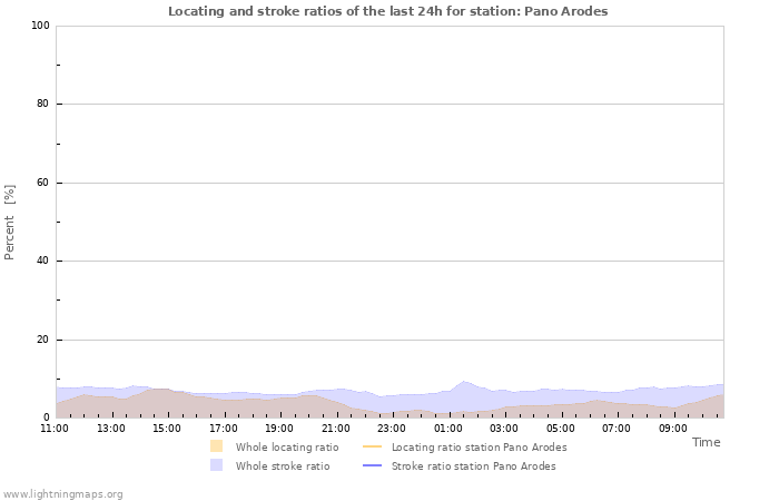 Graphs: Locating and stroke ratios
