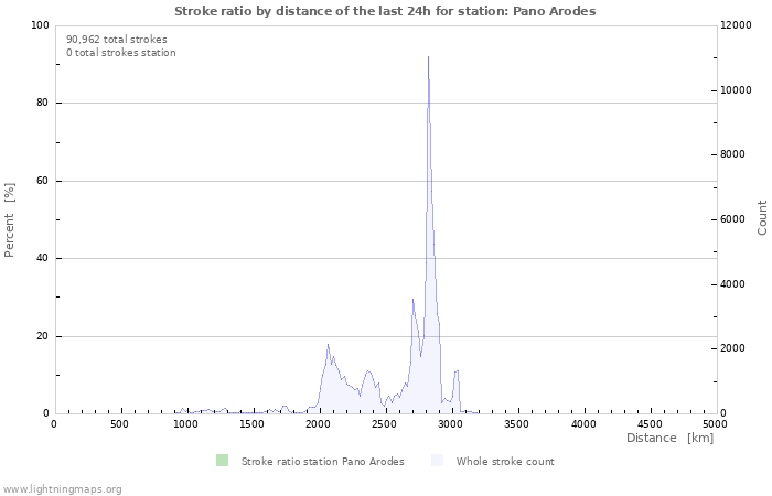 Graphs: Stroke ratio by distance