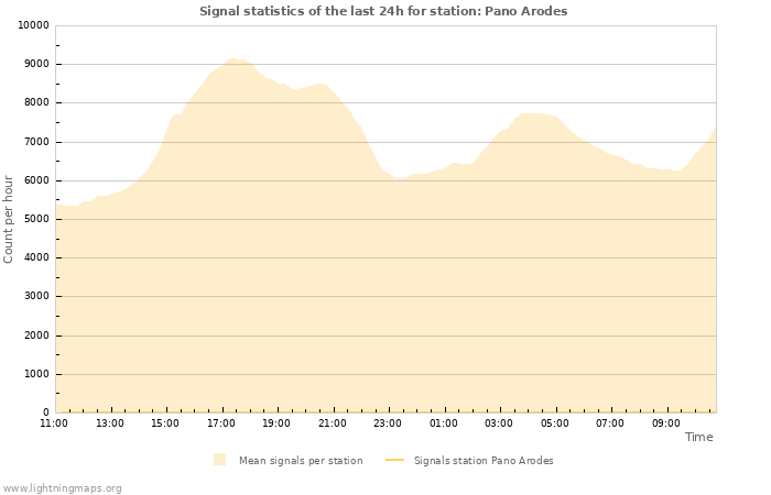 Graphs: Signal statistics