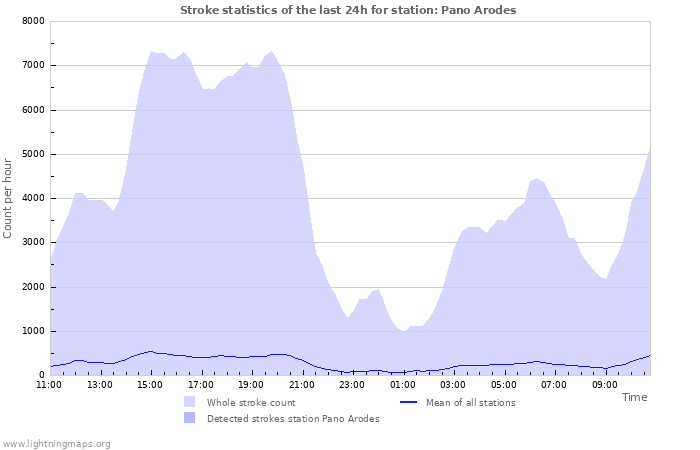 Graphs: Stroke statistics