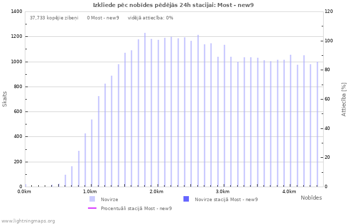 Grafiki: Izkliede pēc nobīdes