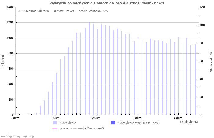 Wykresy: Wykrycia na odchylenie