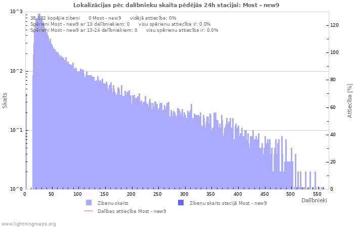 Grafiki: Lokalizācijas pēc dalībnieku skaita