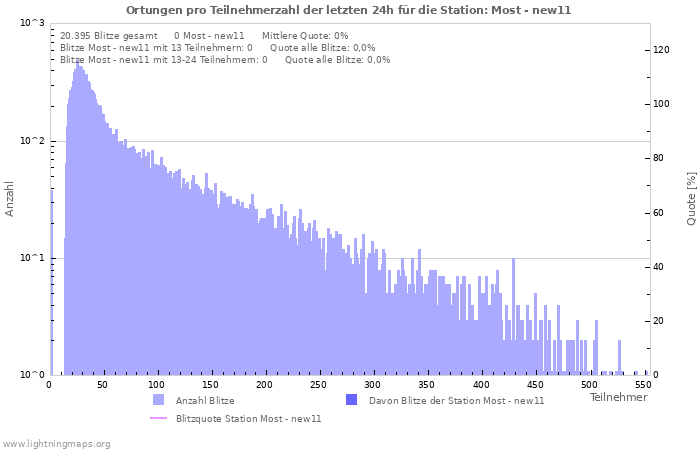 Diagramme: Ortungen pro Teilnehmerzahl