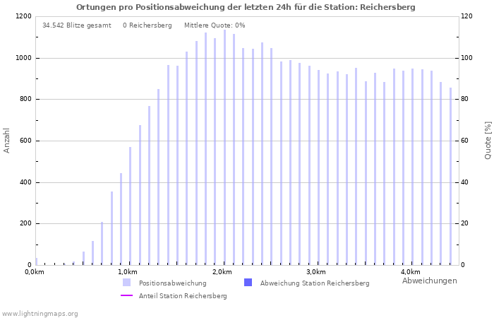 Diagramme: Ortungen pro Positionsabweichung