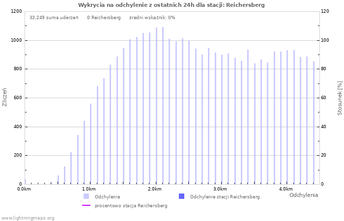 Wykresy: Wykrycia na odchylenie