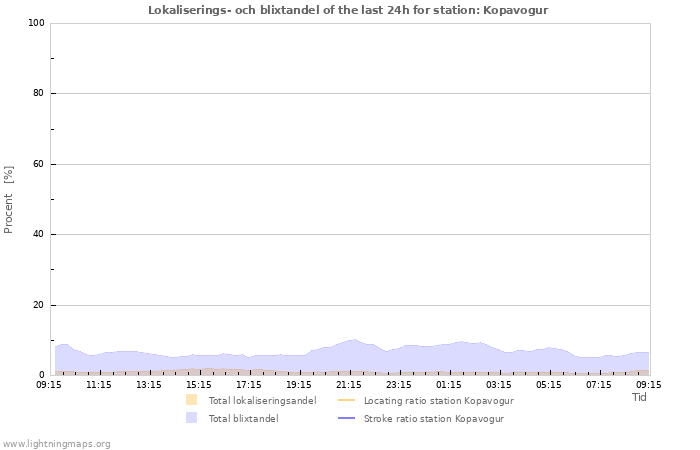 Grafer: Lokaliserings- och blixtandel