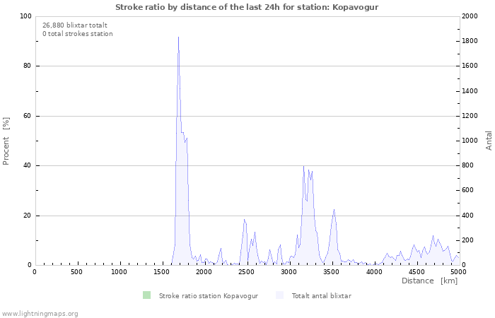 Grafer: Stroke ratio by distance