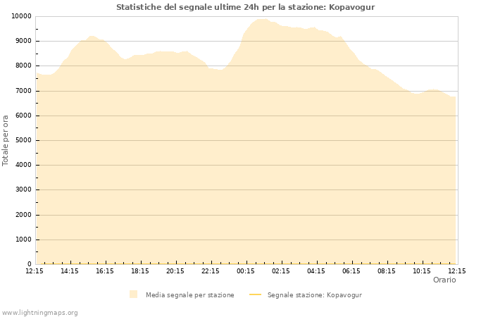 Grafico: Statistiche del segnale