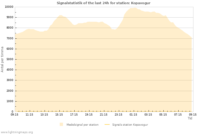 Grafer: Signalstatistik