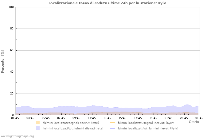 Grafico: Localizzazione e tasso di caduta