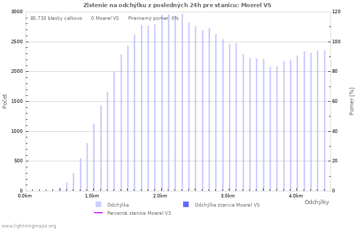 Grafy: Zistenie na odchýlku