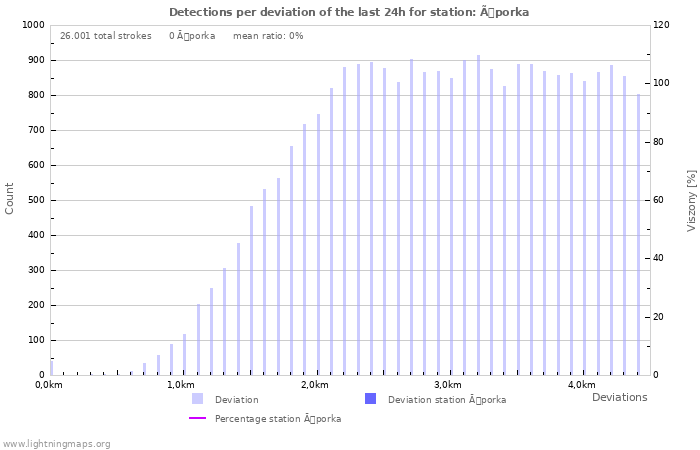 Grafikonok: Detections per deviation