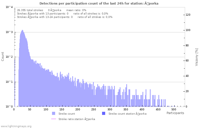 Grafikonok: Detections per participation count