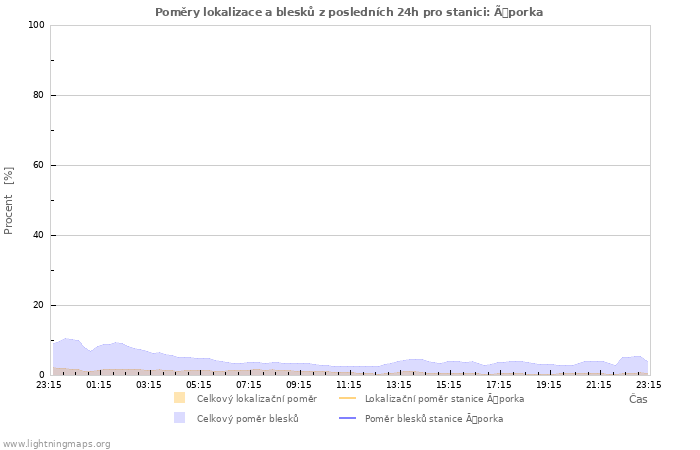 Grafy: Poměry lokalizace a blesků