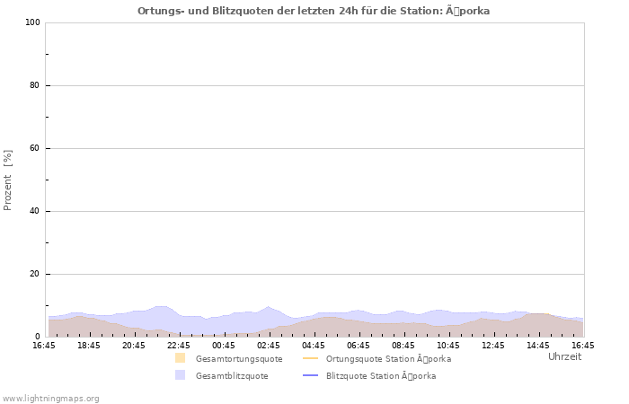 Diagramme: Ortungs- und Blitzquoten