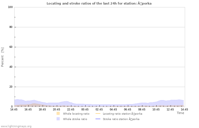 Graphs: Locating and stroke ratios
