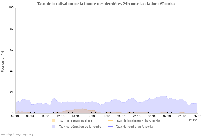 Graphes: Taux de localisation de la foudre