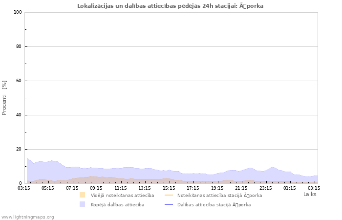 Grafiki: Lokalizācijas un dalības attiecības