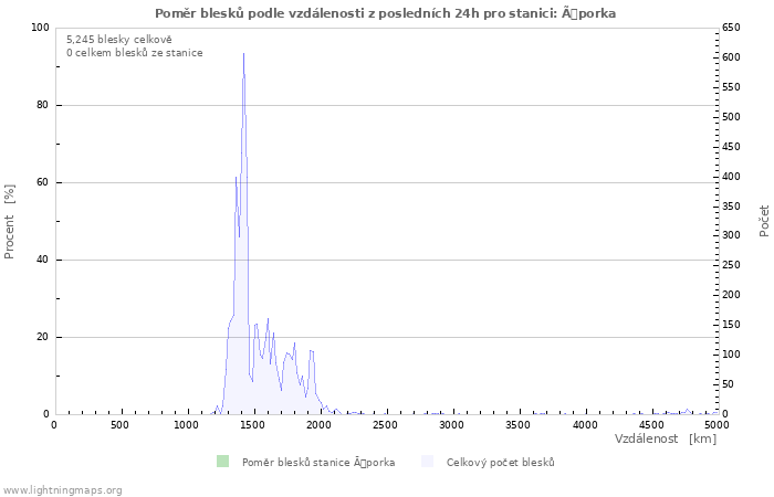 Grafy: Poměr blesků podle vzdálenosti