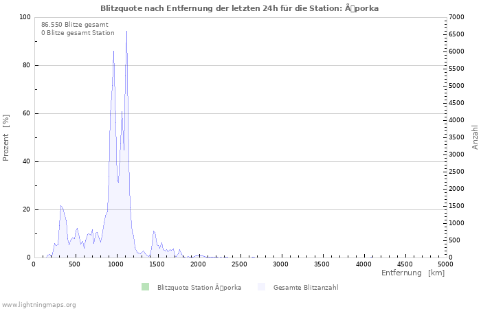 Diagramme: Blitzquote nach Entfernung