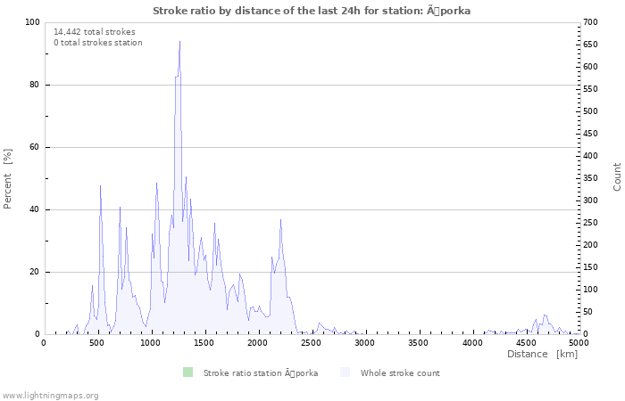 Graphs: Stroke ratio by distance