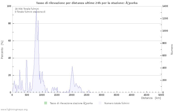 Grafico: Tasso di rilevazione per distanza
