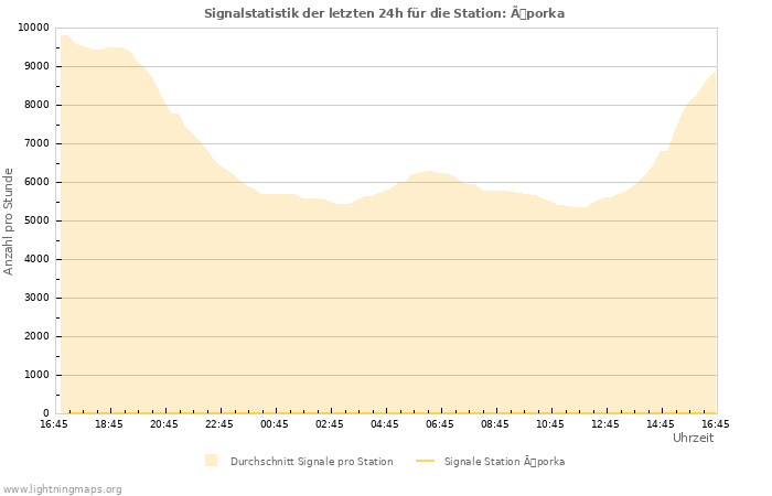 Diagramme: Signalstatistik
