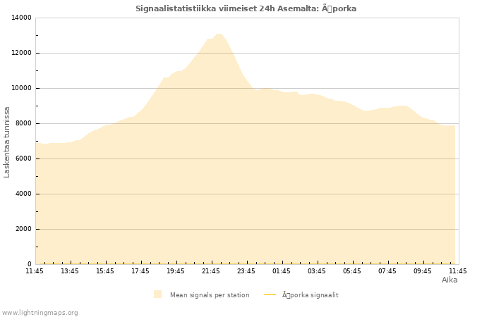 Graafit: Signaalistatistiikka