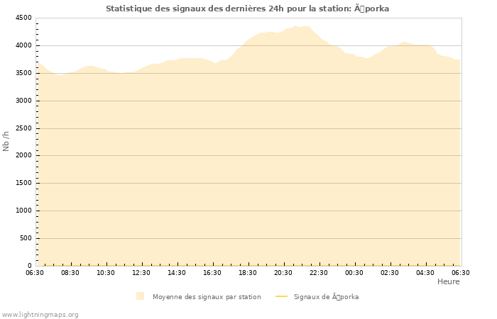 Graphes: Statistique des signaux