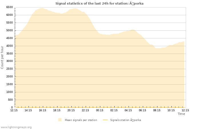 Grafikonok: Signal statistics