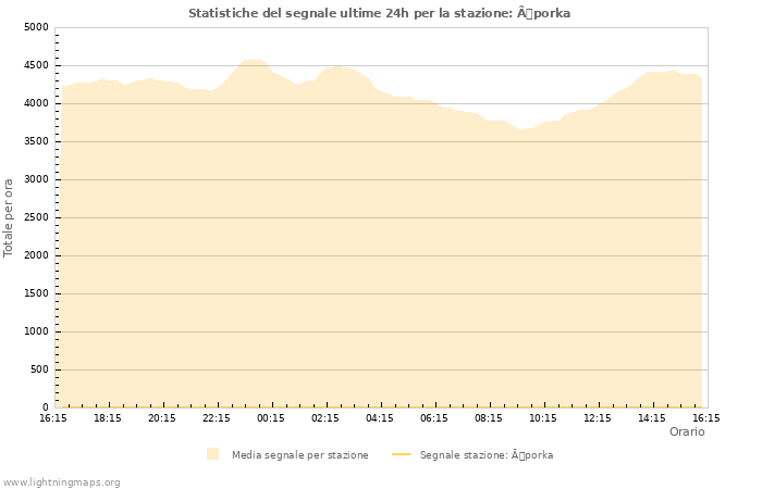 Grafico: Statistiche del segnale