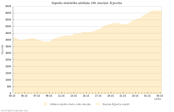 Grafiki: Signālu statistika