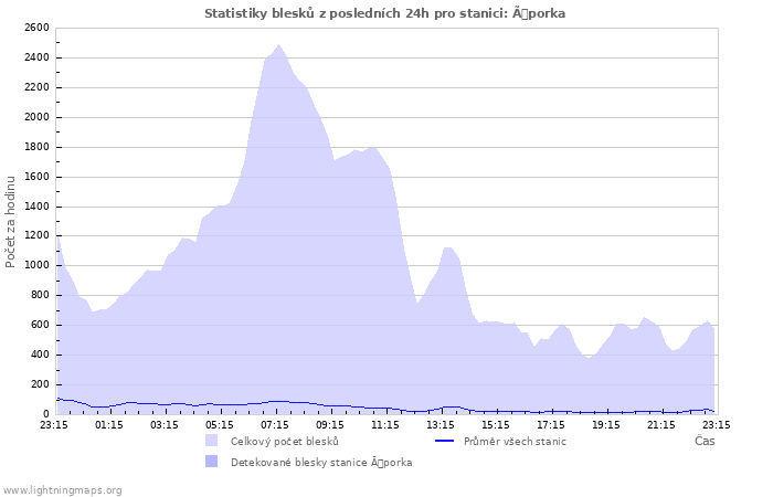Grafy: Statistiky blesků