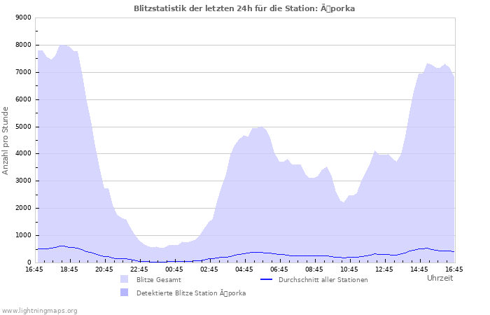 Diagramme: Blitzstatistik