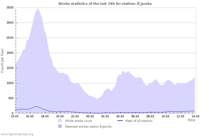 Graphs: Stroke statistics
