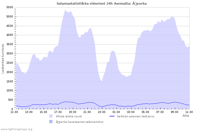 Graafit: Salamastatistiikka