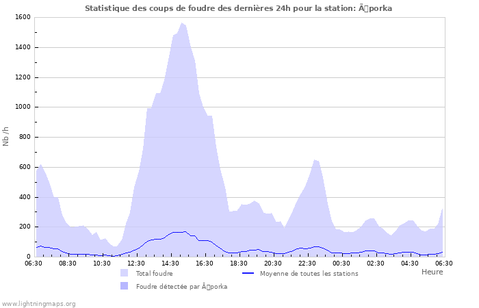 Graphes: Statistique des coups de foudre