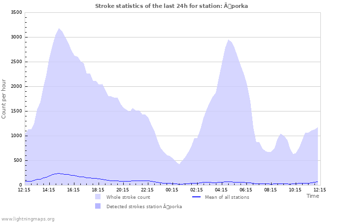 Grafikonok: Stroke statistics