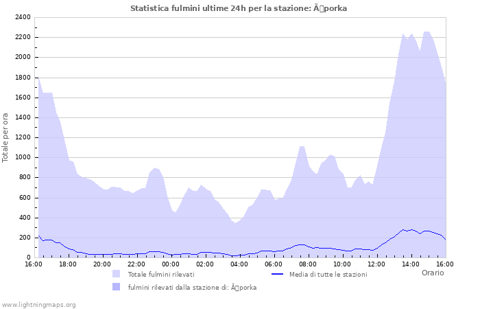 Grafico: Statistica fulmini