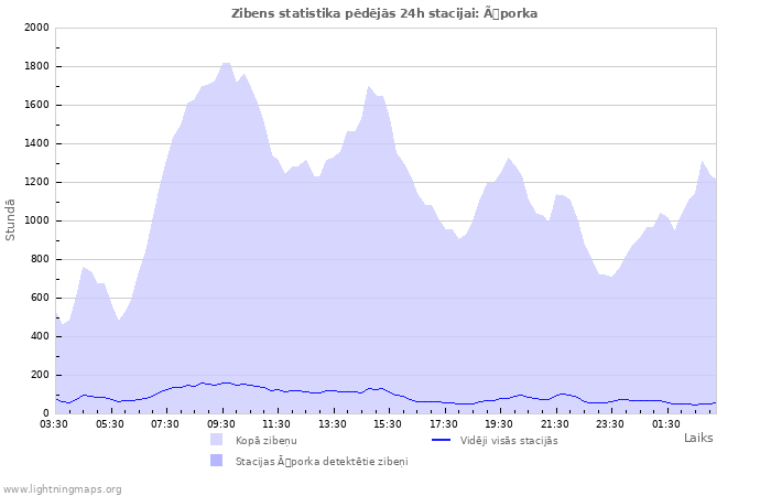Grafiki: Zibens statistika
