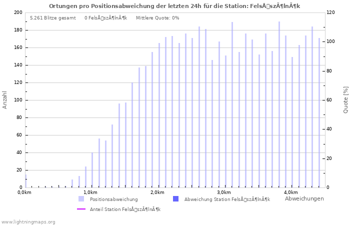 Diagramme: Ortungen pro Positionsabweichung