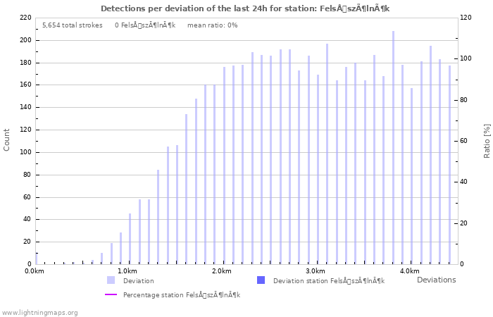 Graphs: Detections per deviation